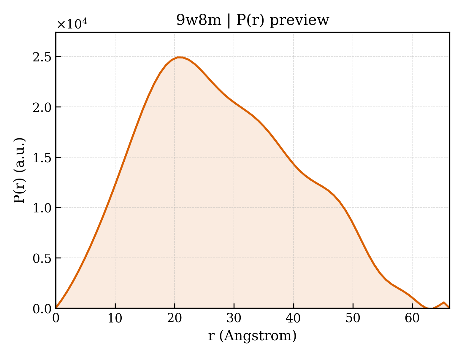 P(r) distribution for 9w8m