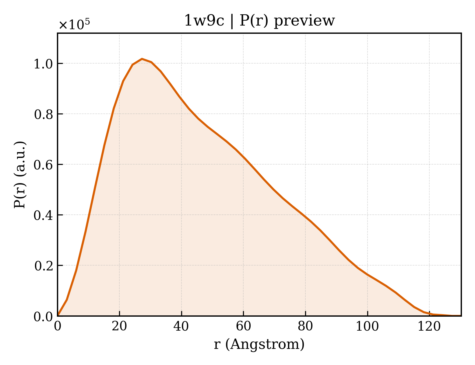 P(r) distribution for 1w9c