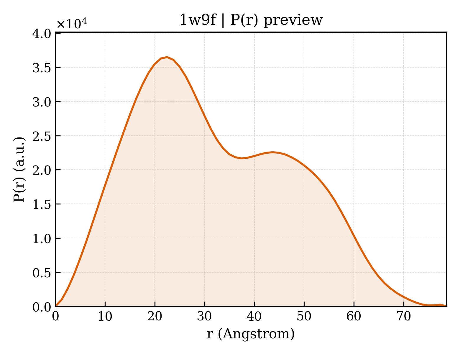 P(r) distribution for 1w9f