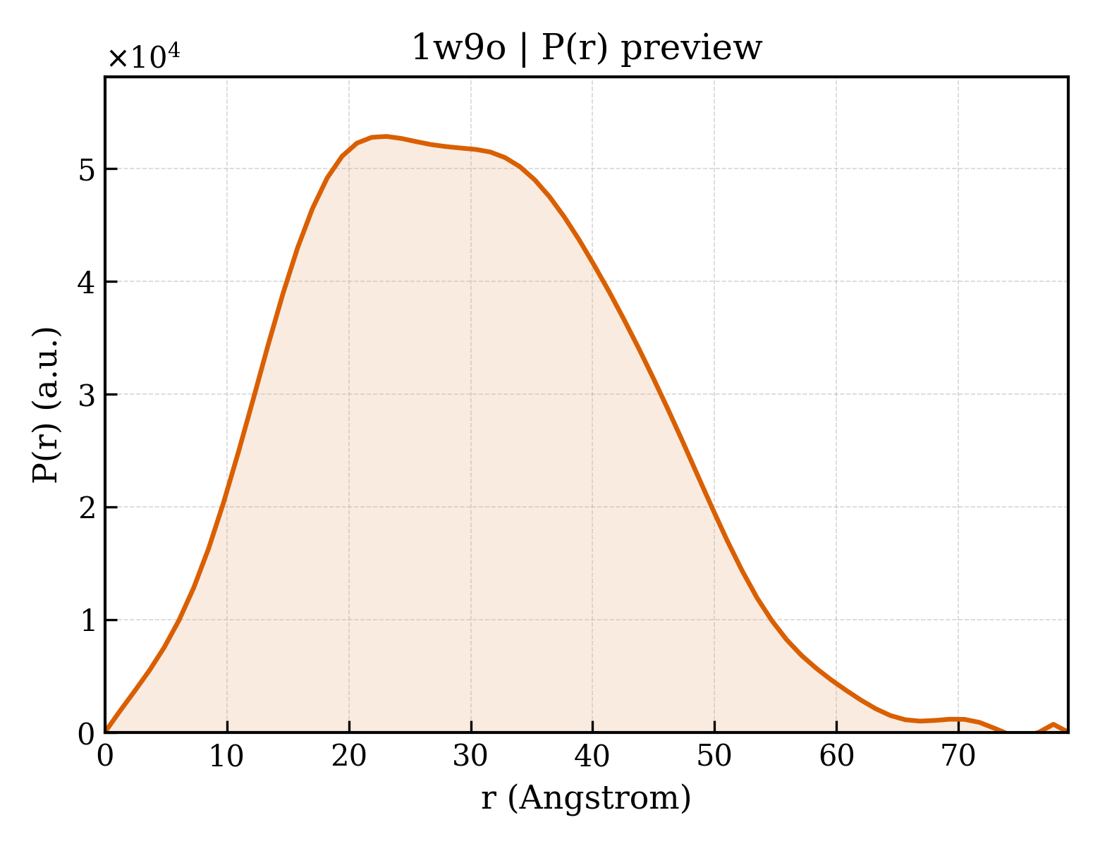 P(r) distribution for 1w9o