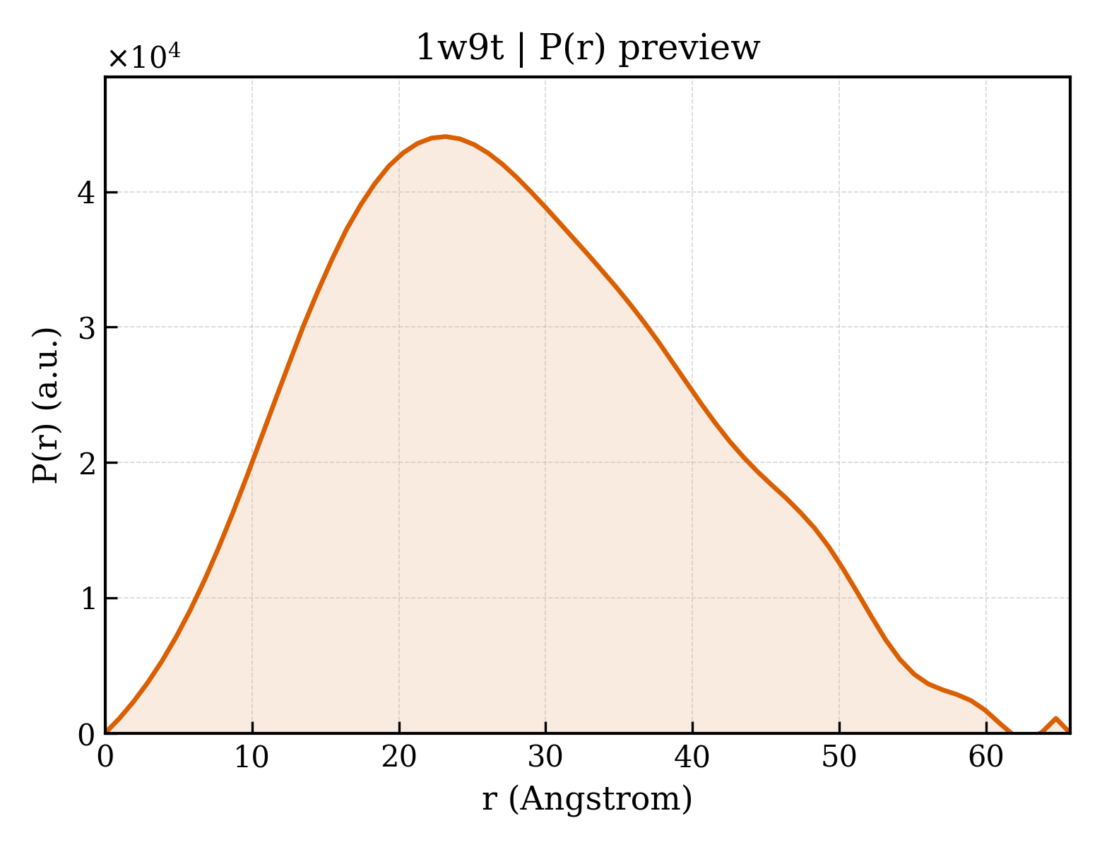P(r) distribution for 1w9t
