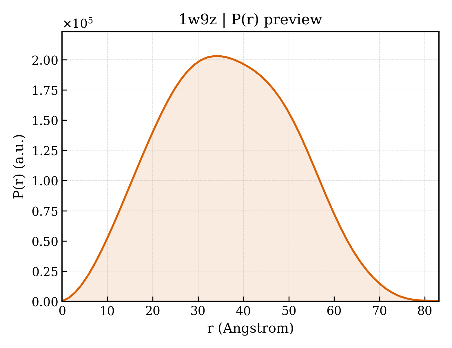 P(r) distribution for 1w9z