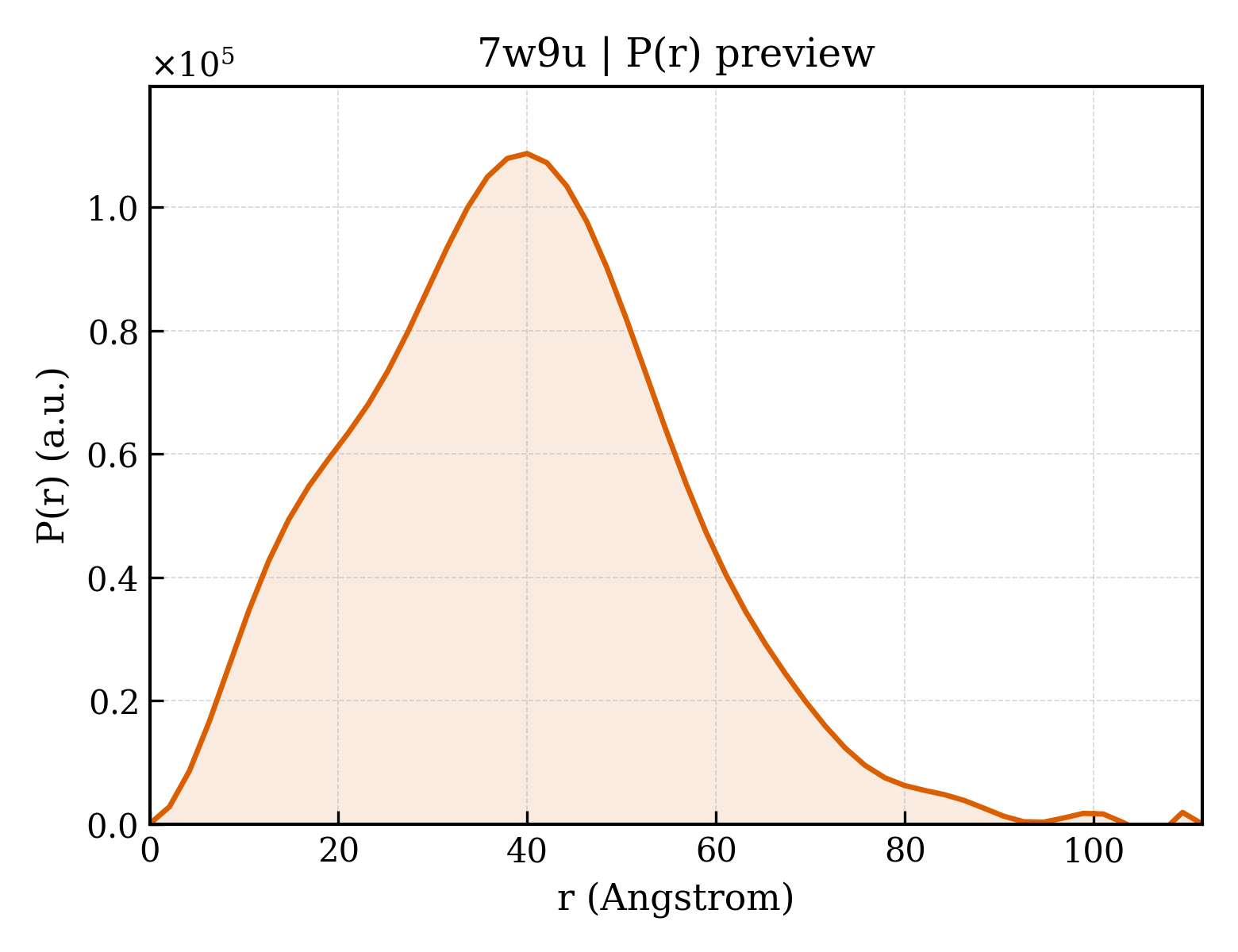 P(r) distribution for 7w9u
