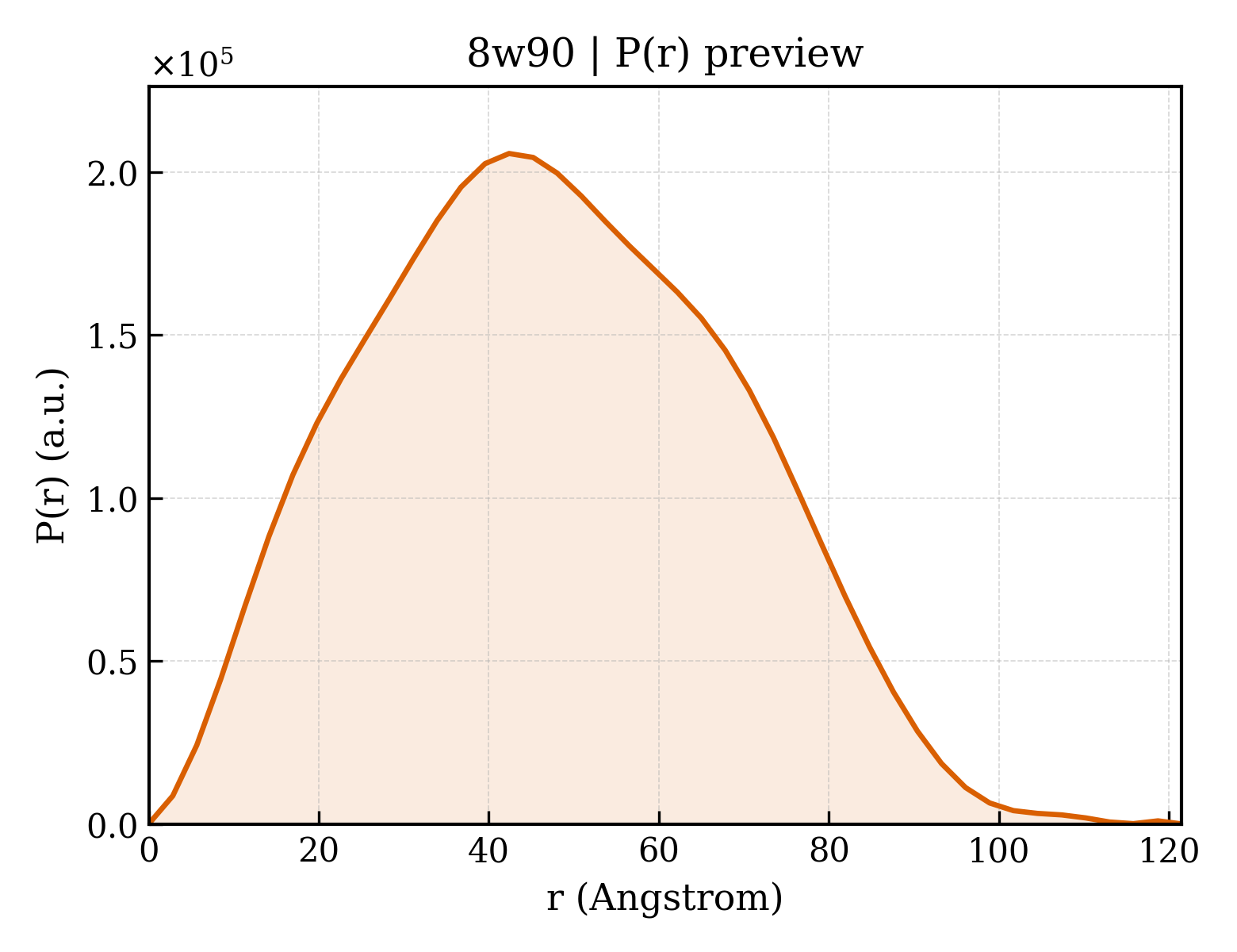 P(r) distribution for 8w90