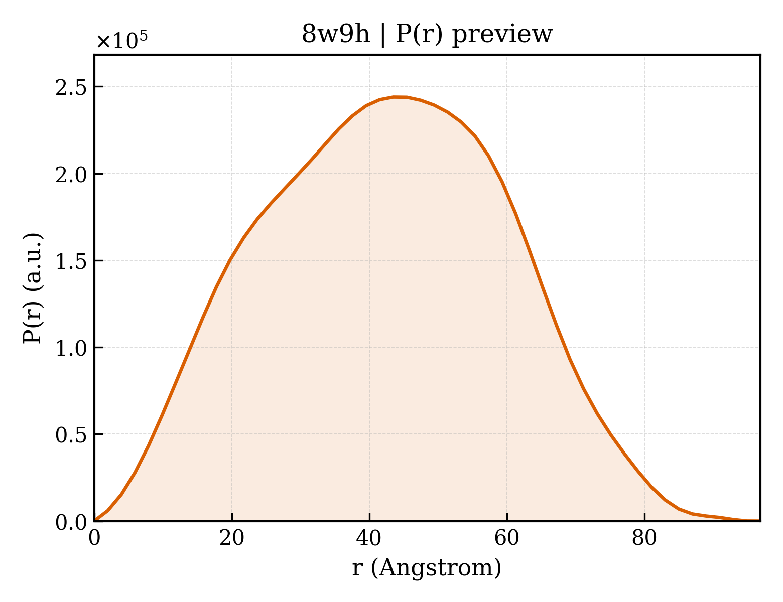 P(r) distribution for 8w9h