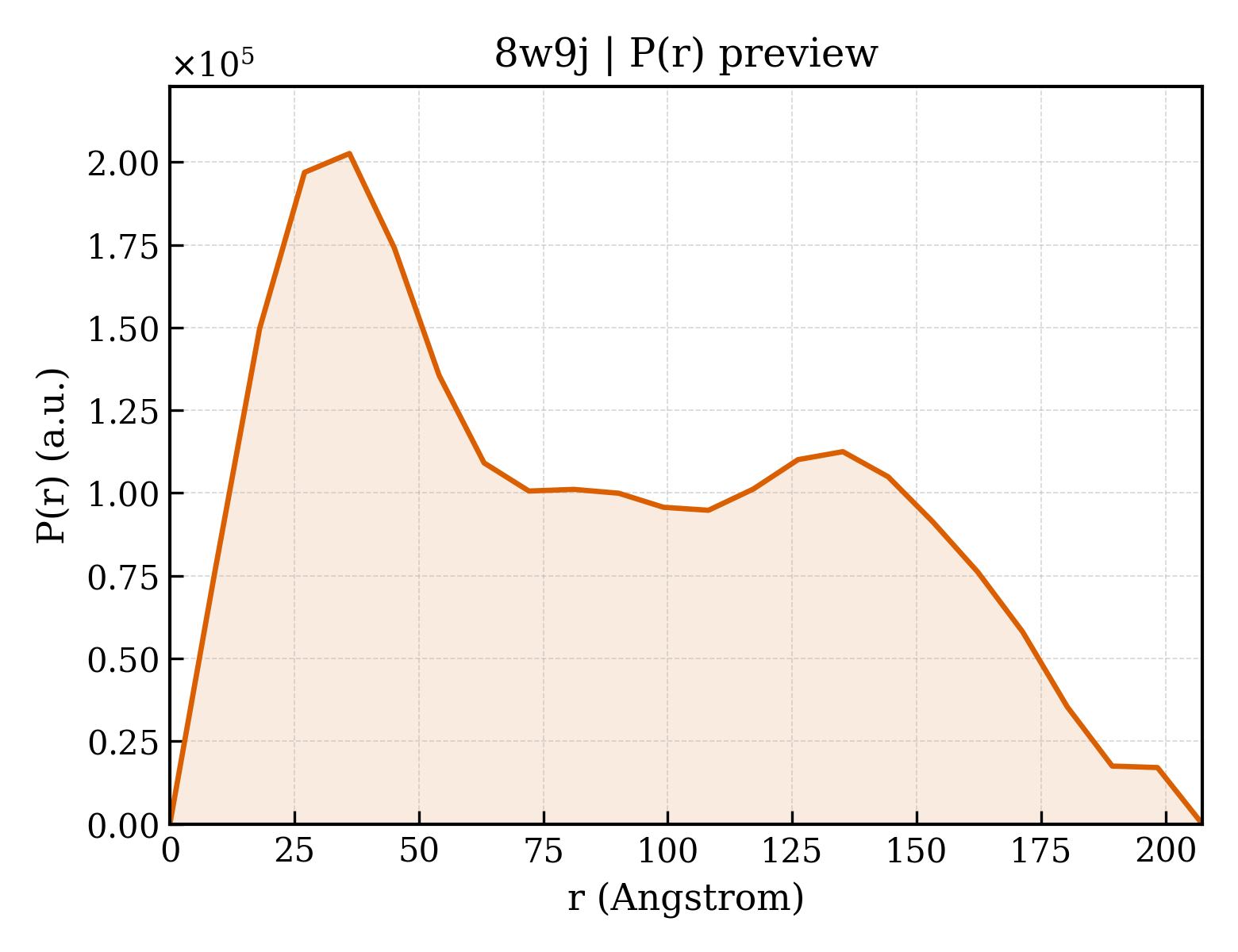 P(r) distribution for 8w9j