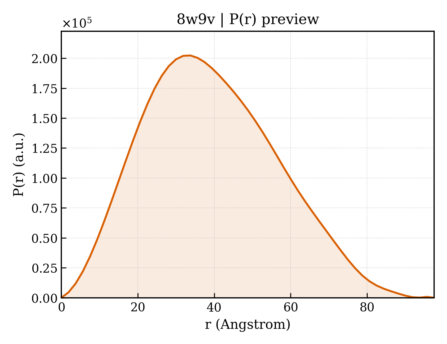 P(r) distribution for 8w9v