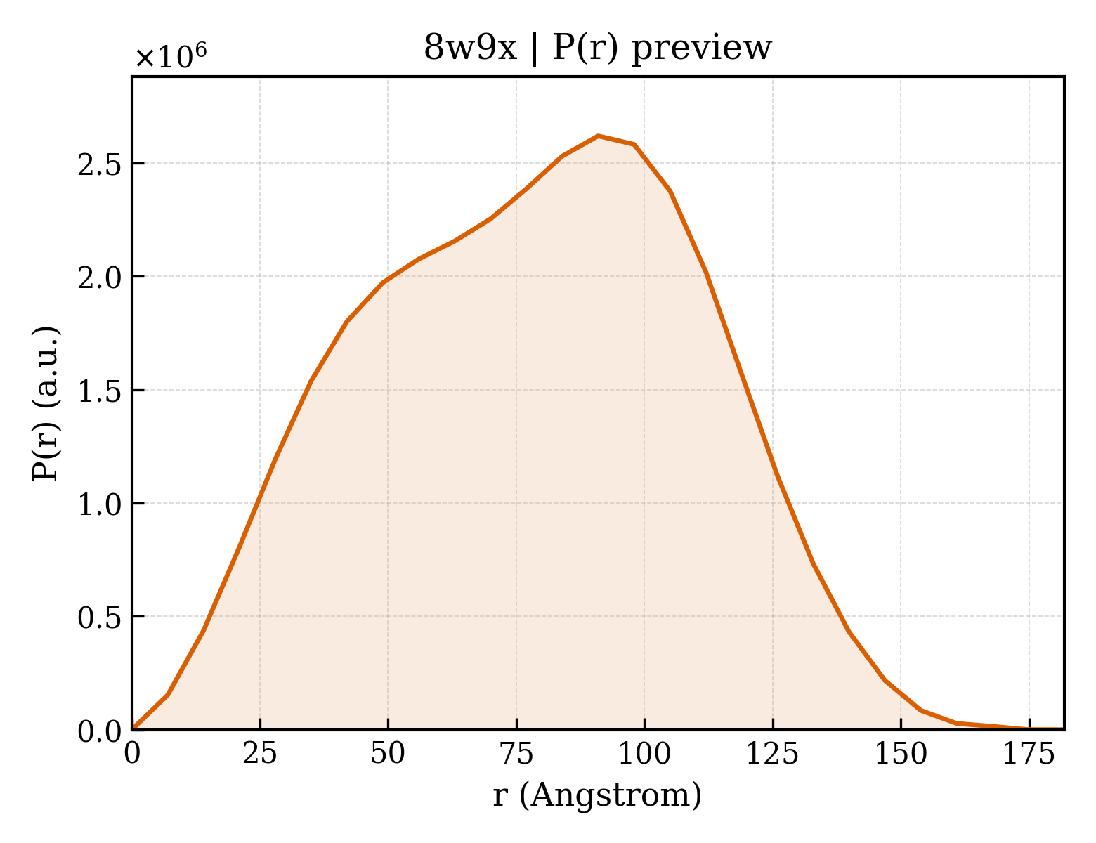 P(r) distribution for 8w9x