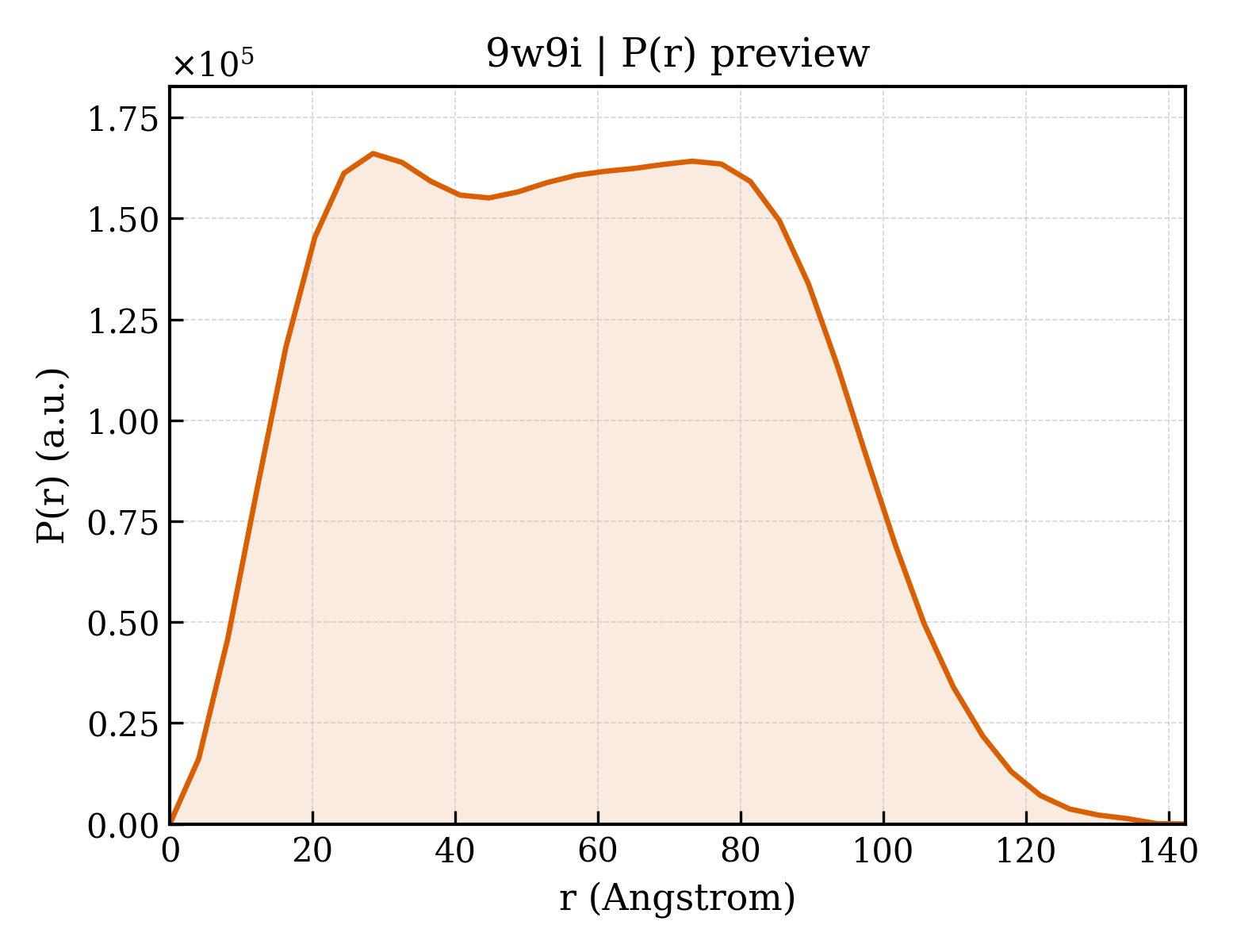 P(r) distribution for 9w9i