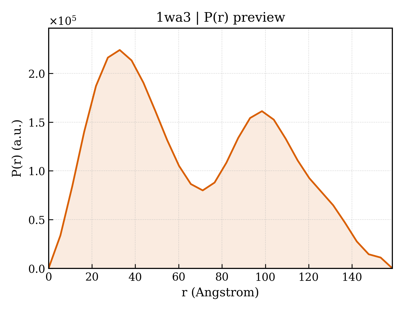 P(r) distribution for 1wa3