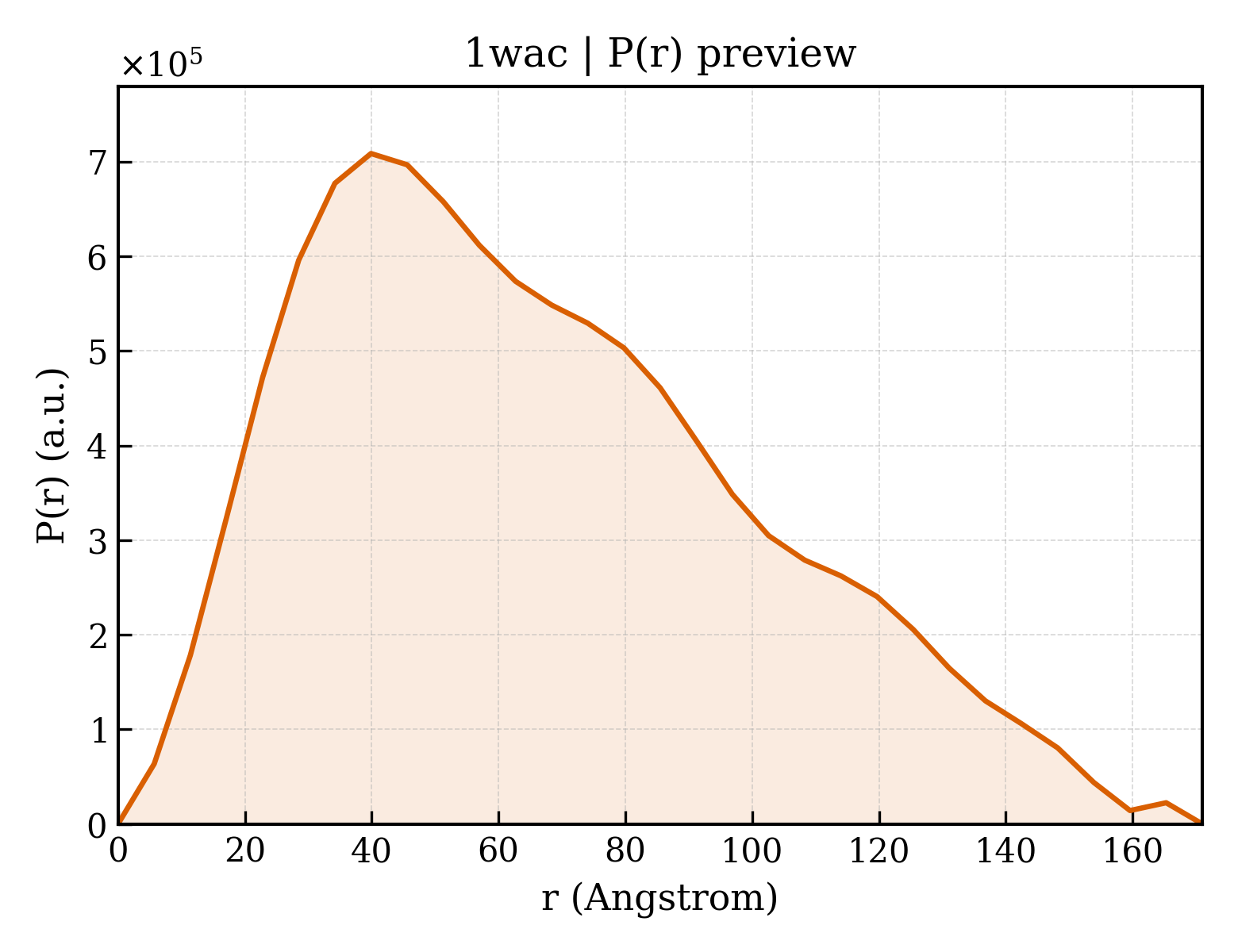 P(r) distribution for 1wac