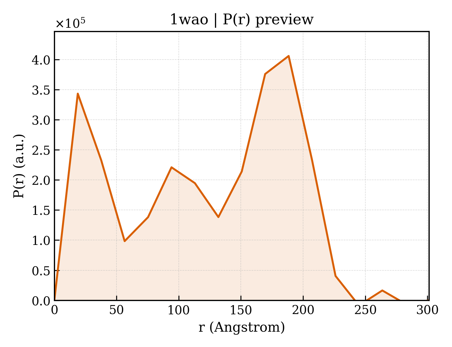 P(r) distribution for 1wao