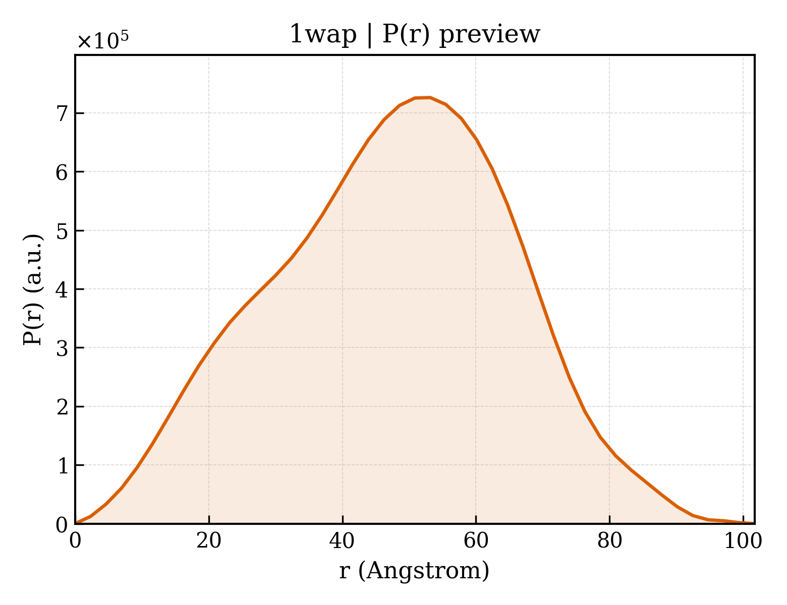 P(r) distribution for 1wap