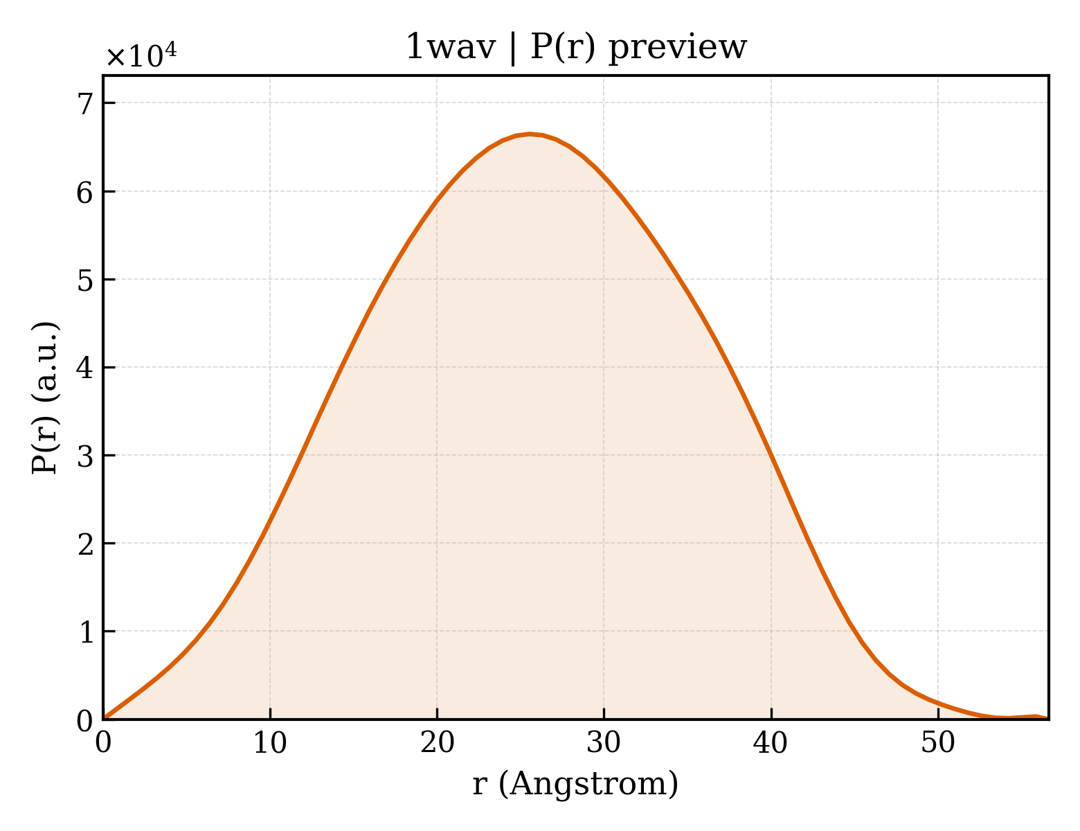 P(r) distribution for 1wav