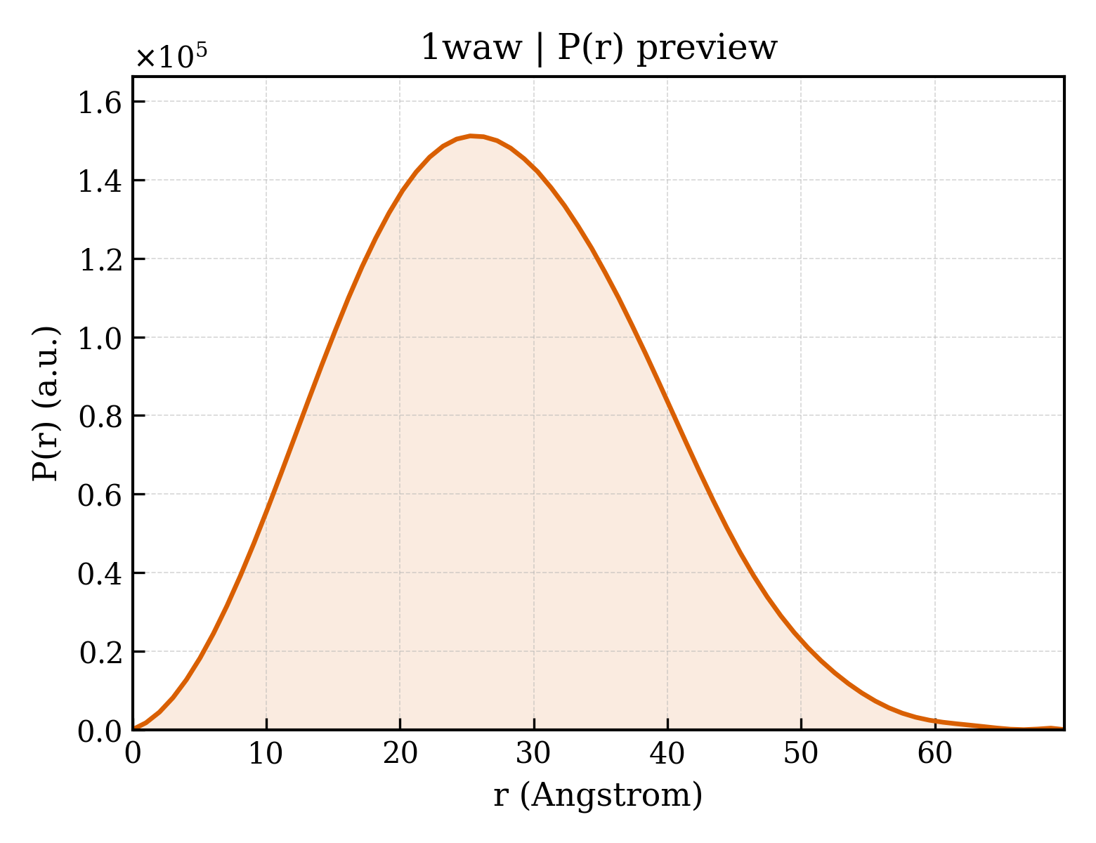 P(r) distribution for 1waw