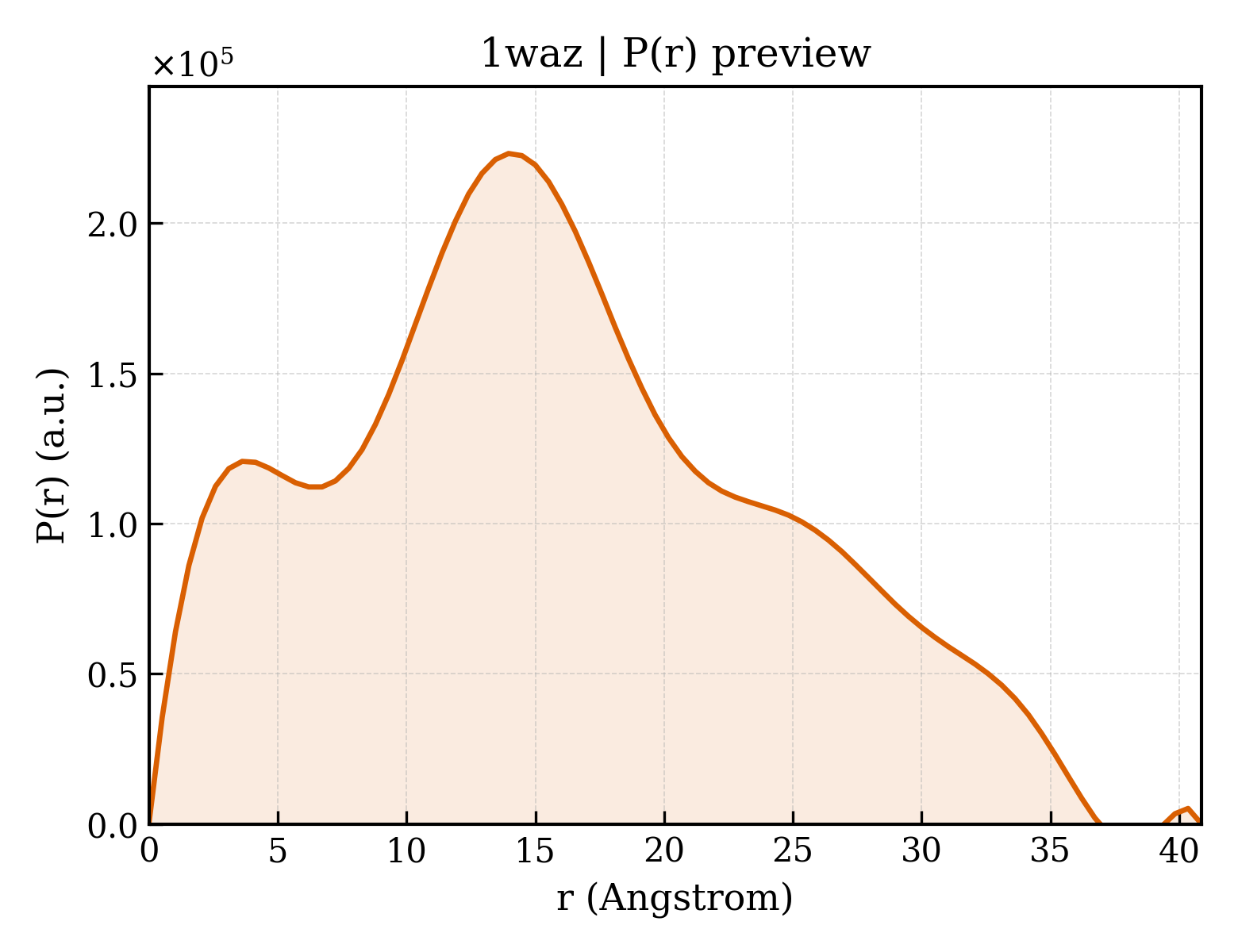 P(r) distribution for 1waz