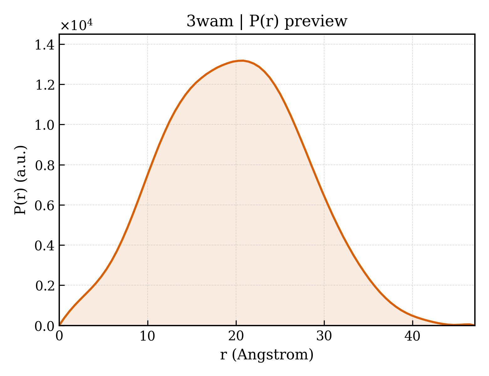 P(r) distribution for 3wam