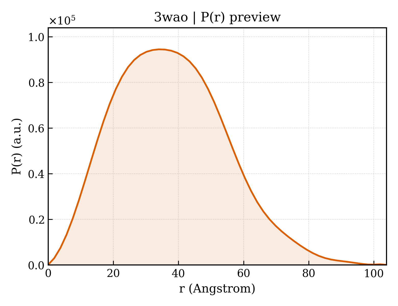 P(r) distribution for 3wao
