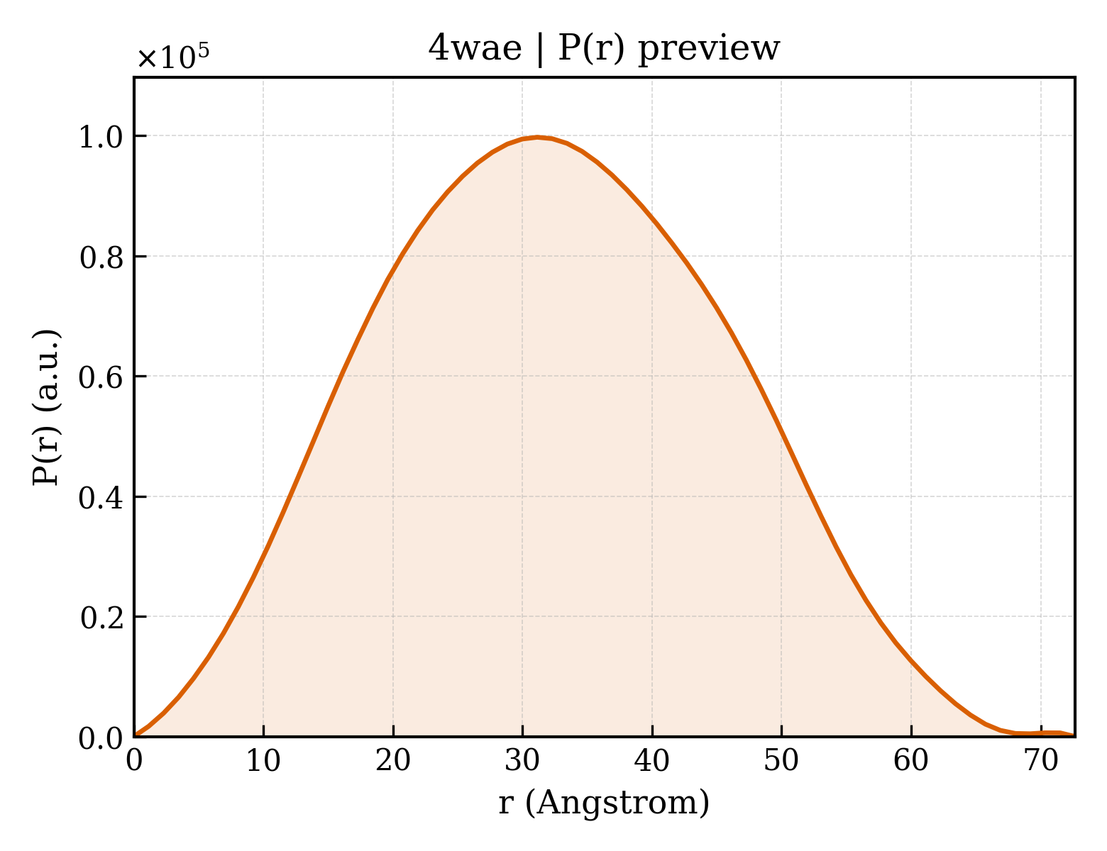 P(r) distribution for 4wae