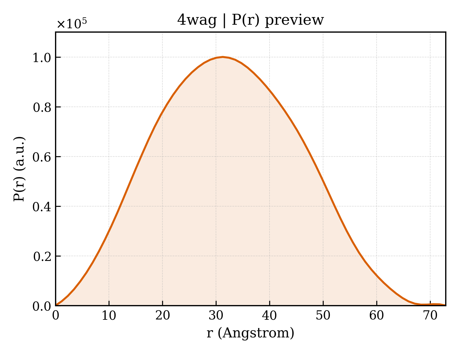 P(r) distribution for 4wag