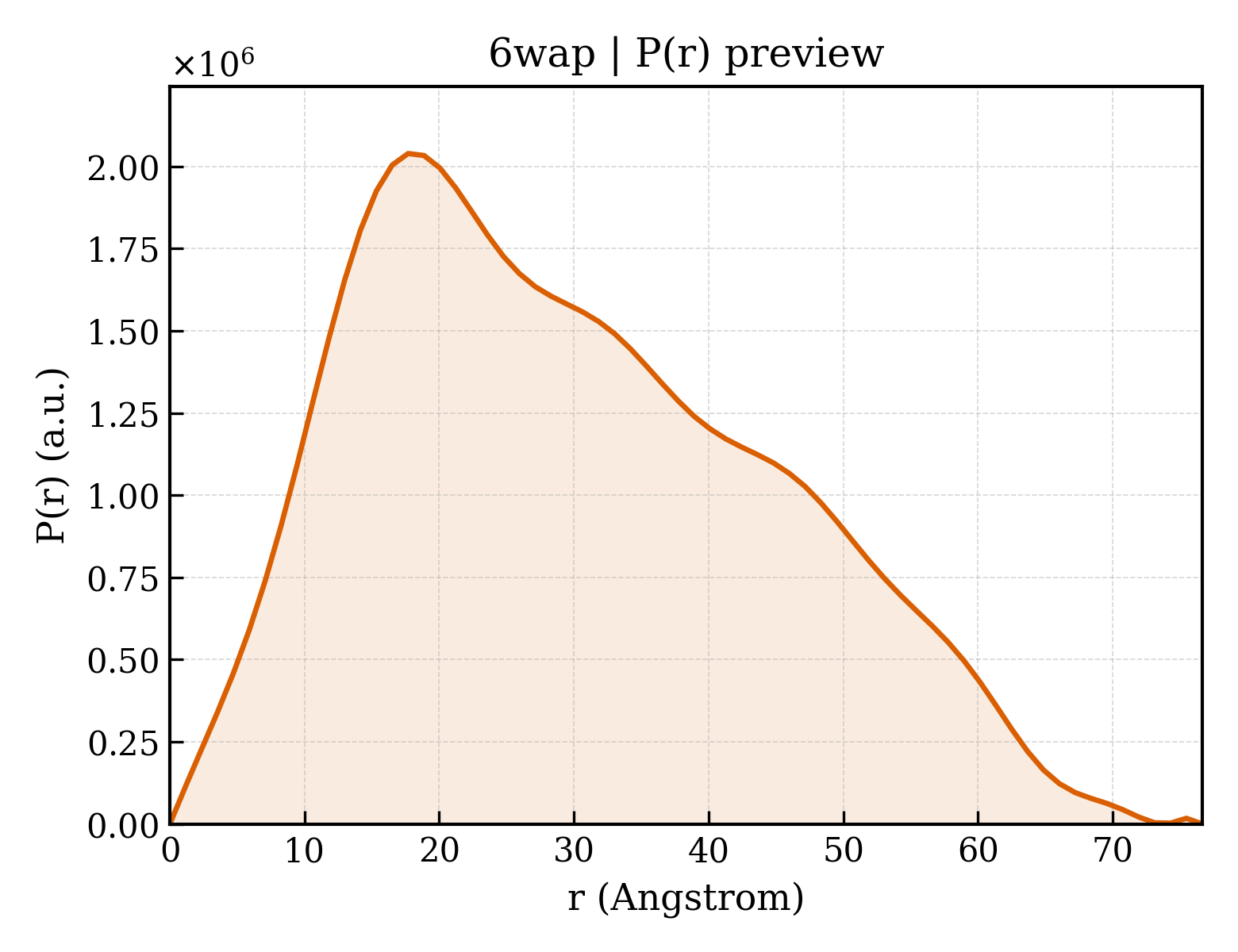 P(r) distribution for 6wap