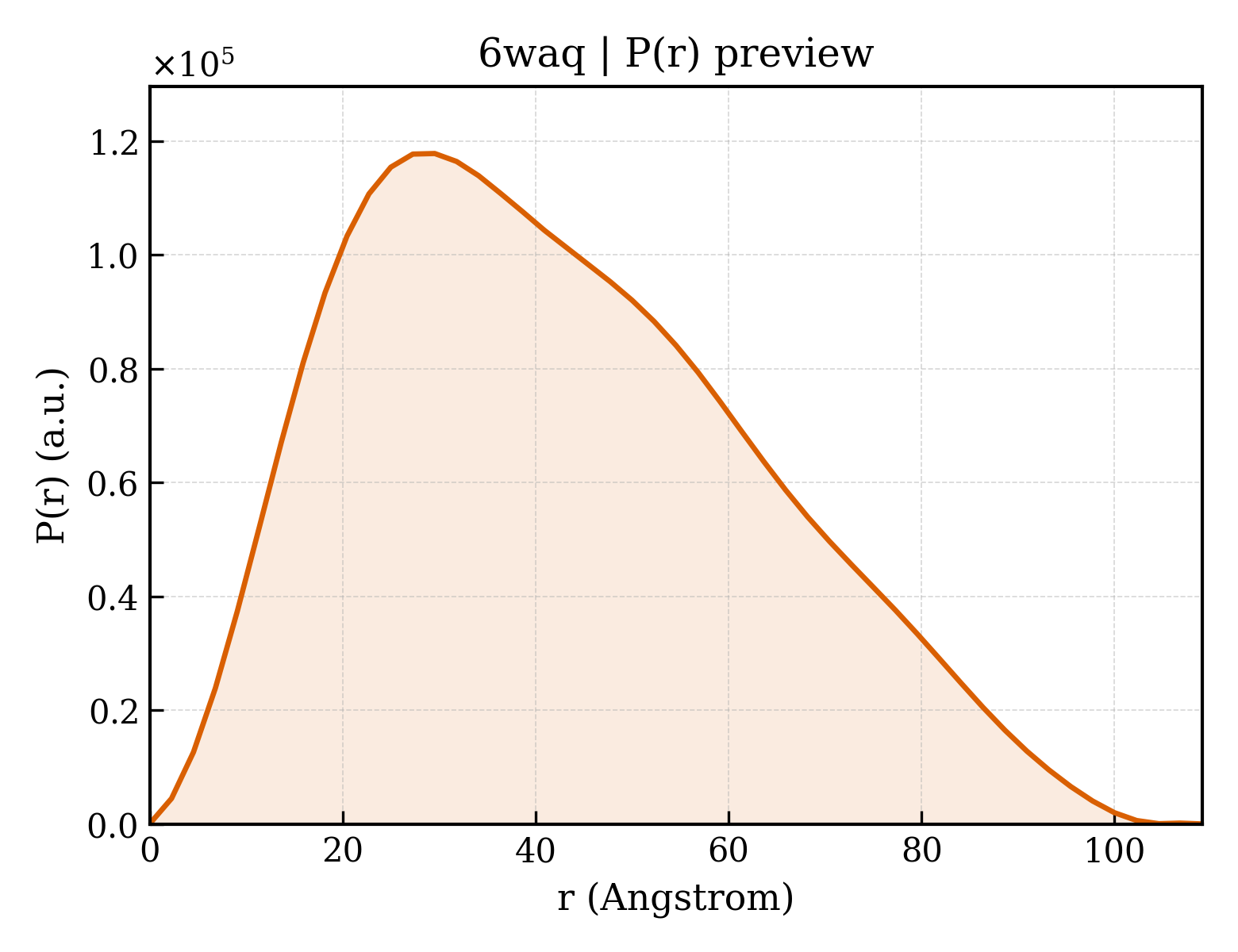 P(r) distribution for 6waq
