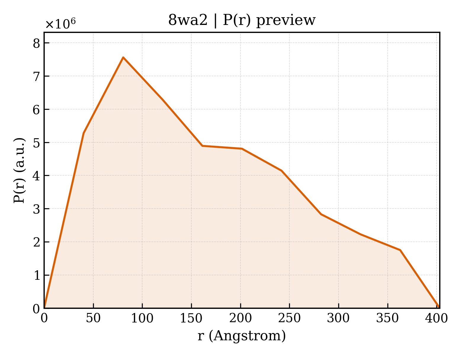 P(r) distribution for 8wa2