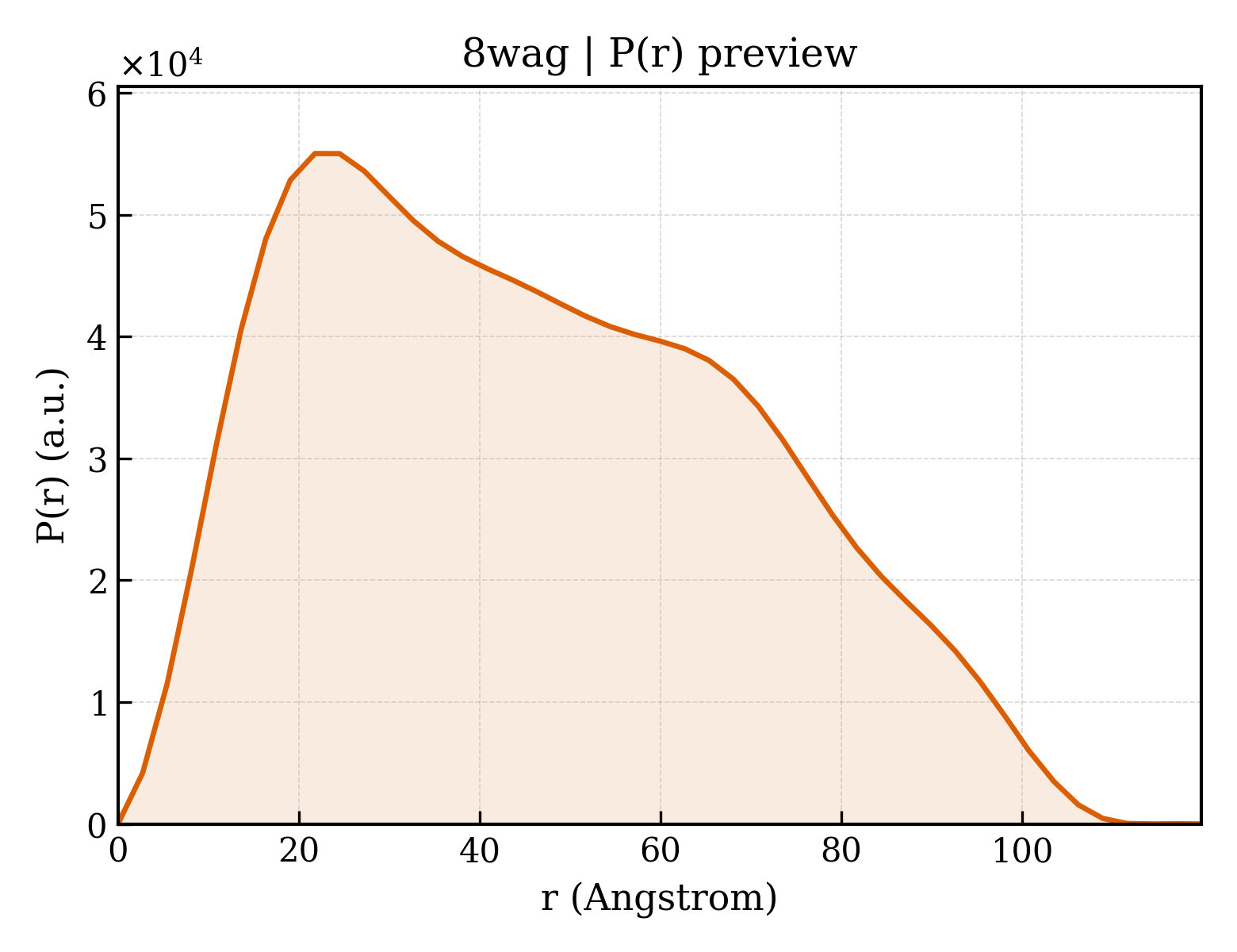 P(r) distribution for 8wag