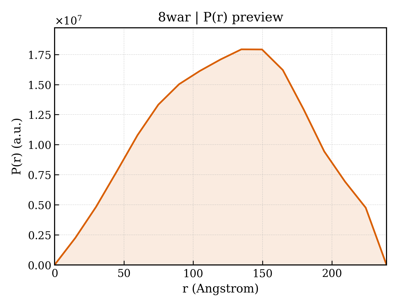 P(r) distribution for 8war