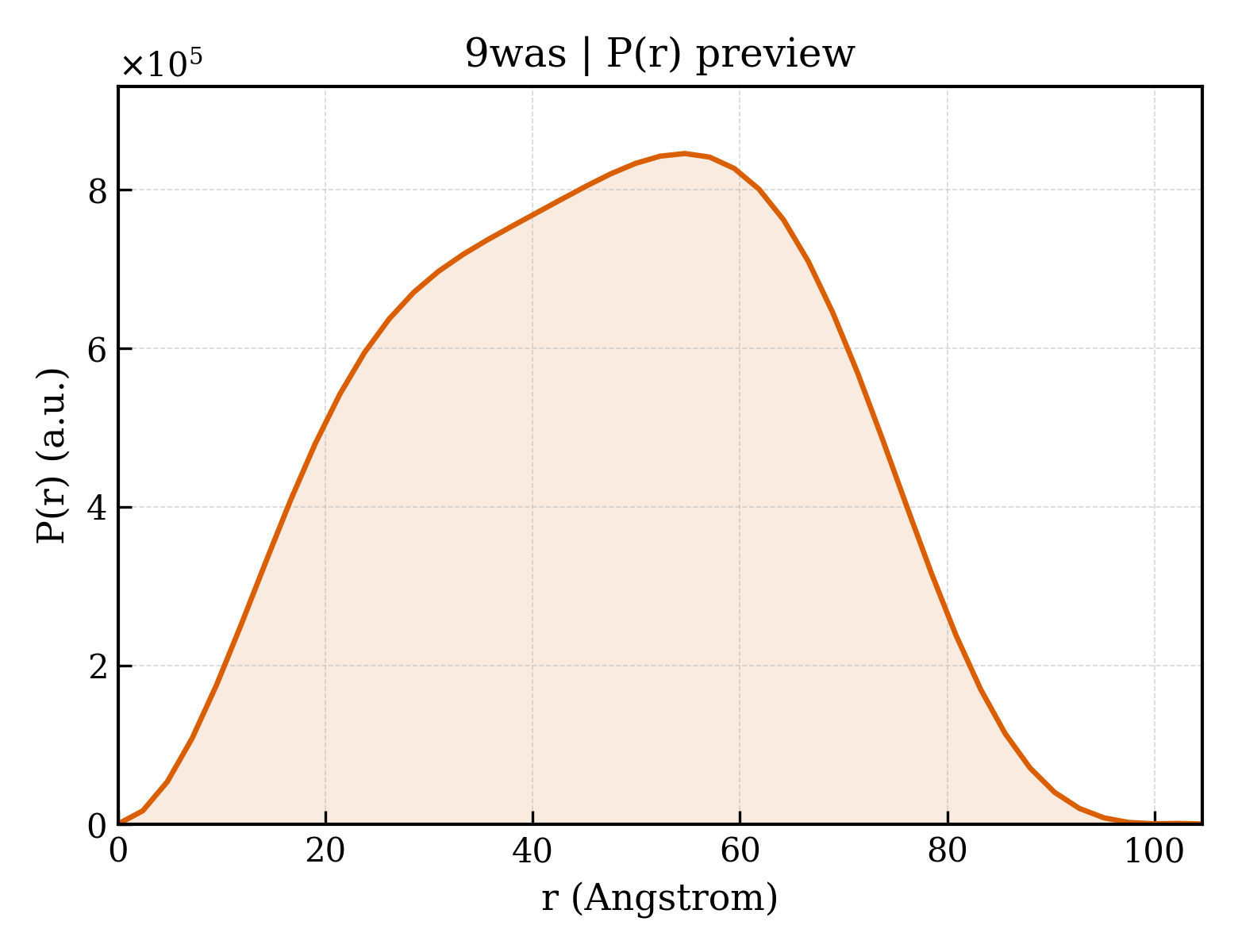 P(r) distribution for 9was