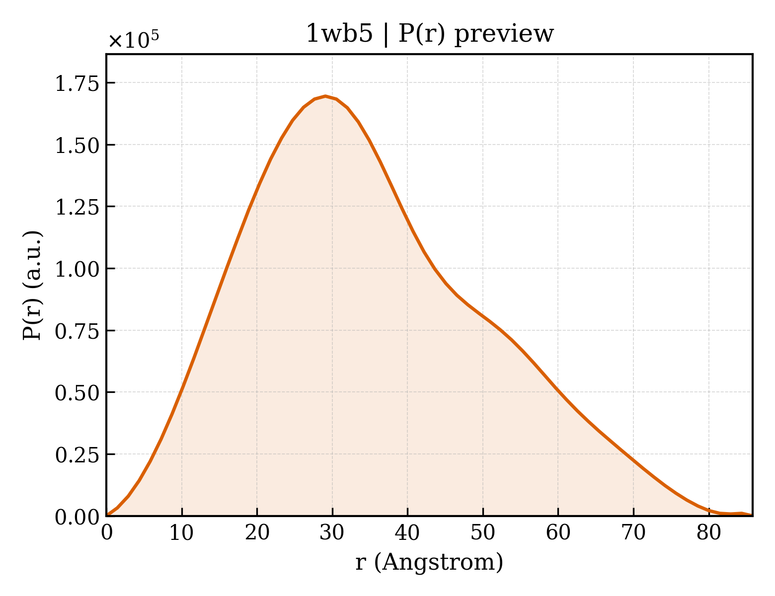P(r) distribution for 1wb5