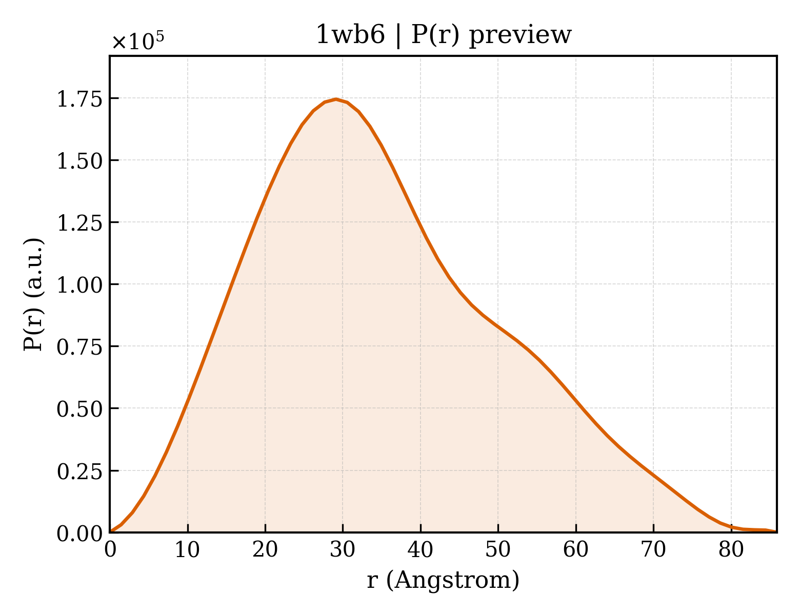 P(r) distribution for 1wb6