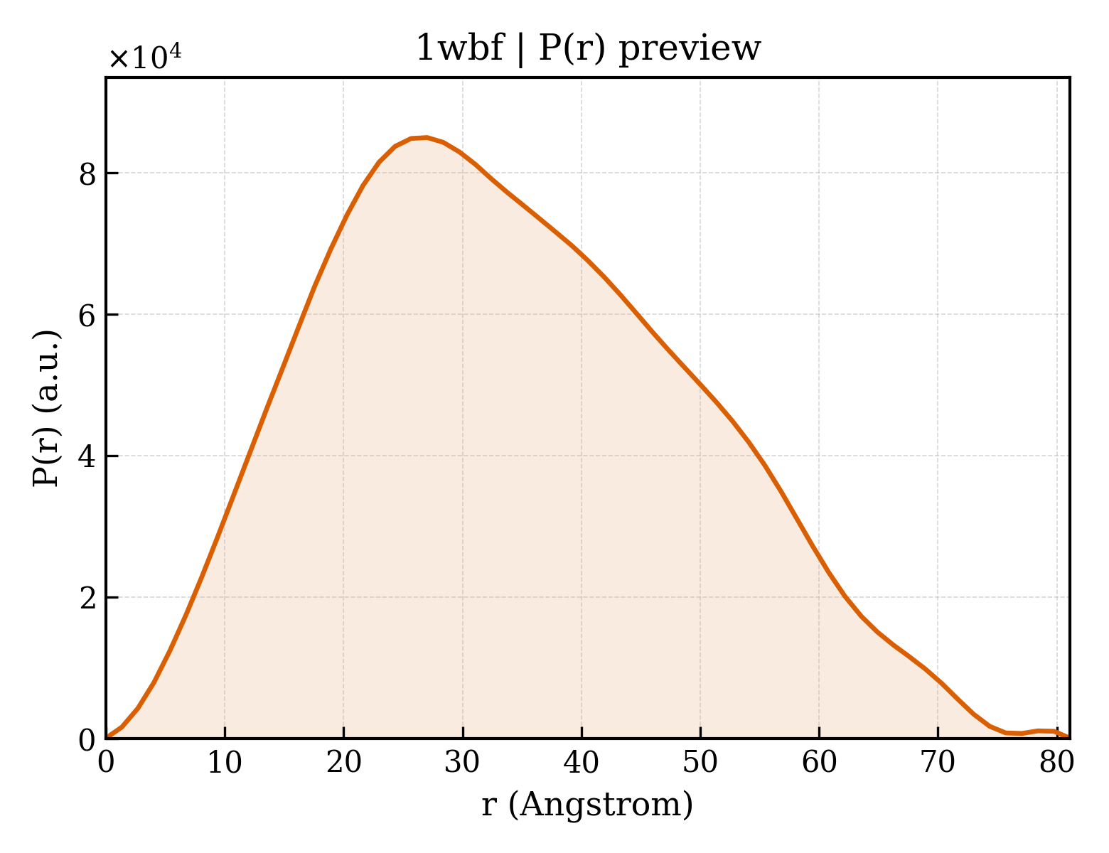 P(r) distribution for 1wbf