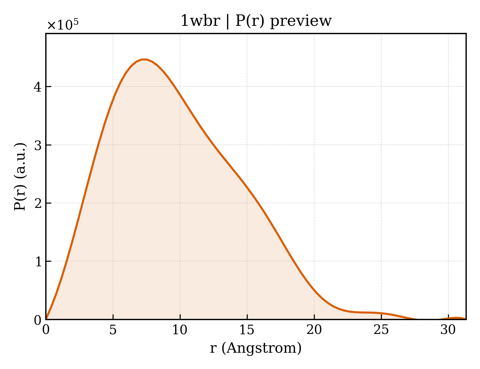 P(r) distribution for 1wbr