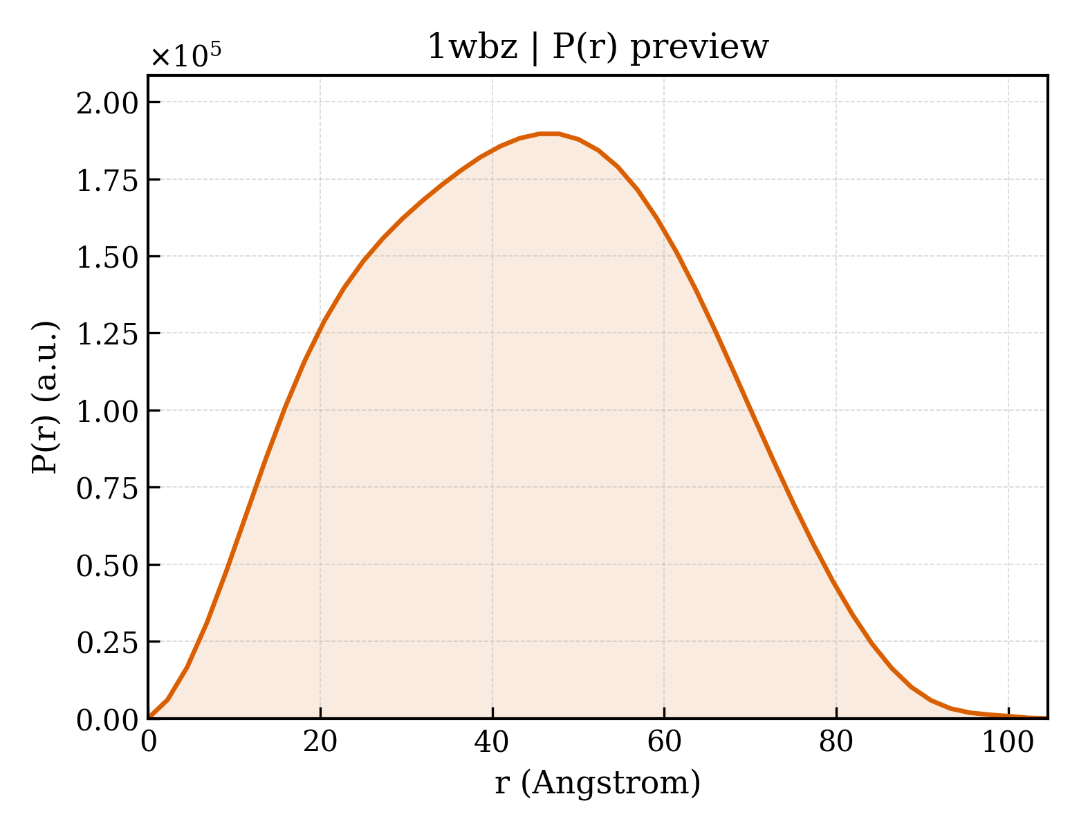 P(r) distribution for 1wbz