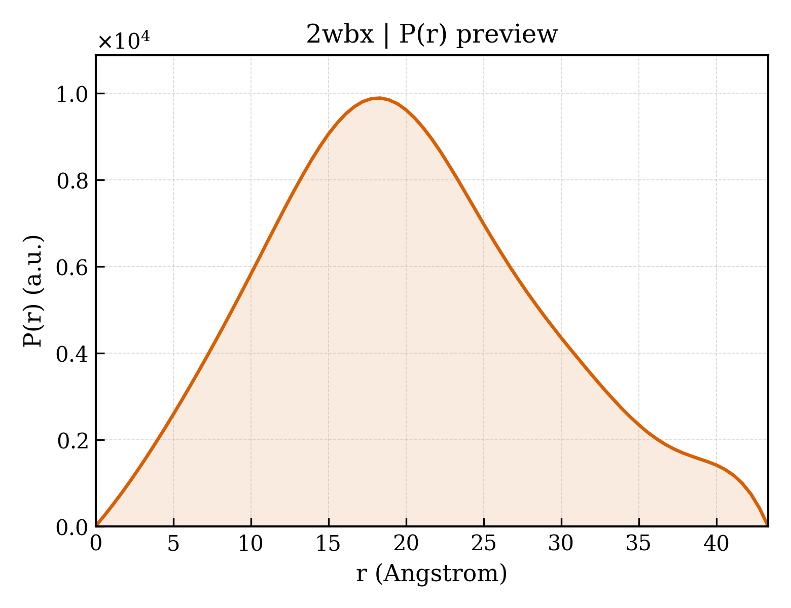 P(r) distribution for 2wbx