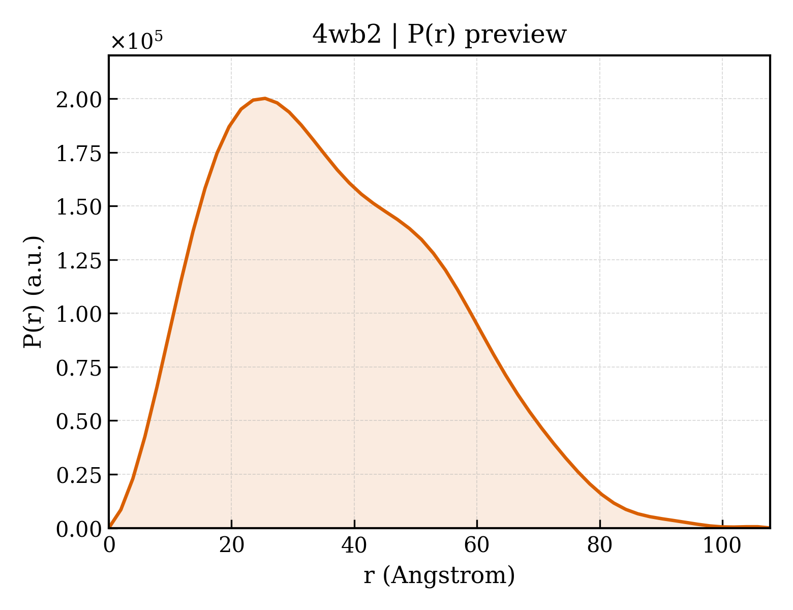 P(r) distribution for 4wb2