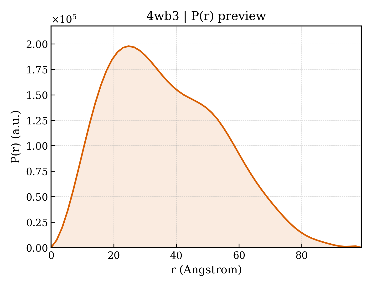 P(r) distribution for 4wb3