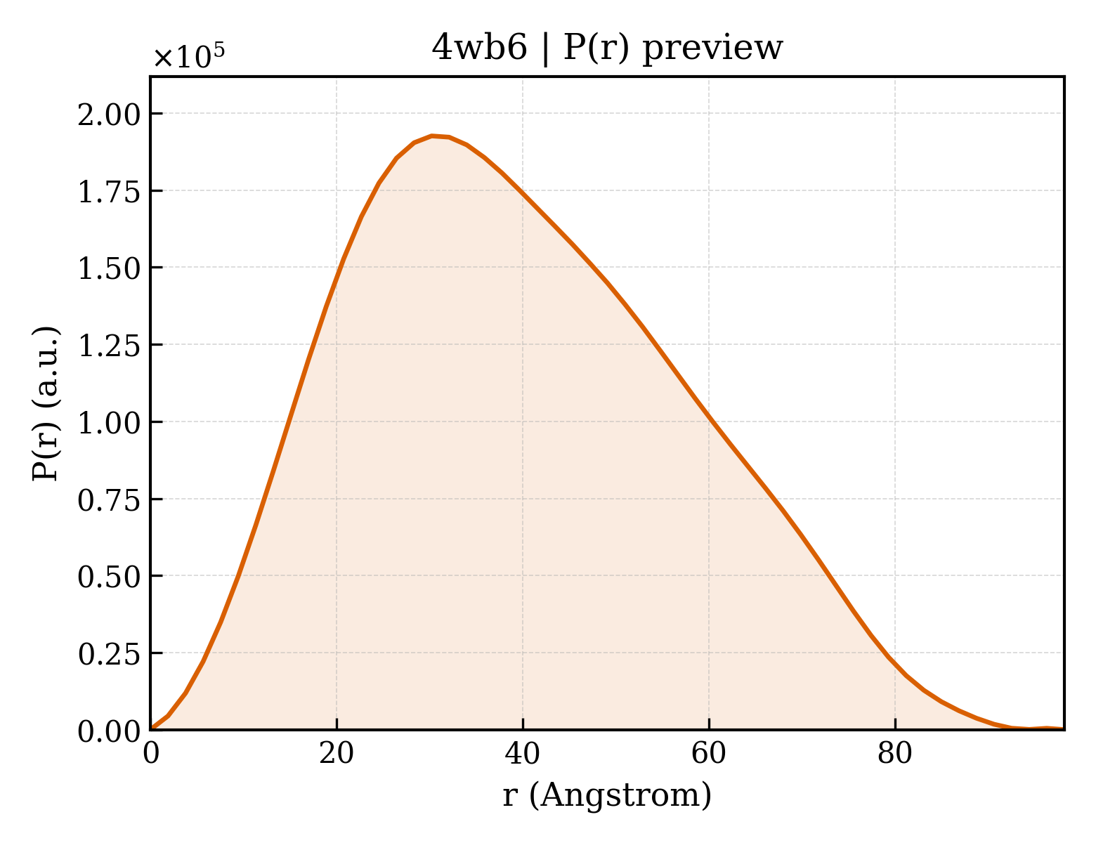 P(r) distribution for 4wb6