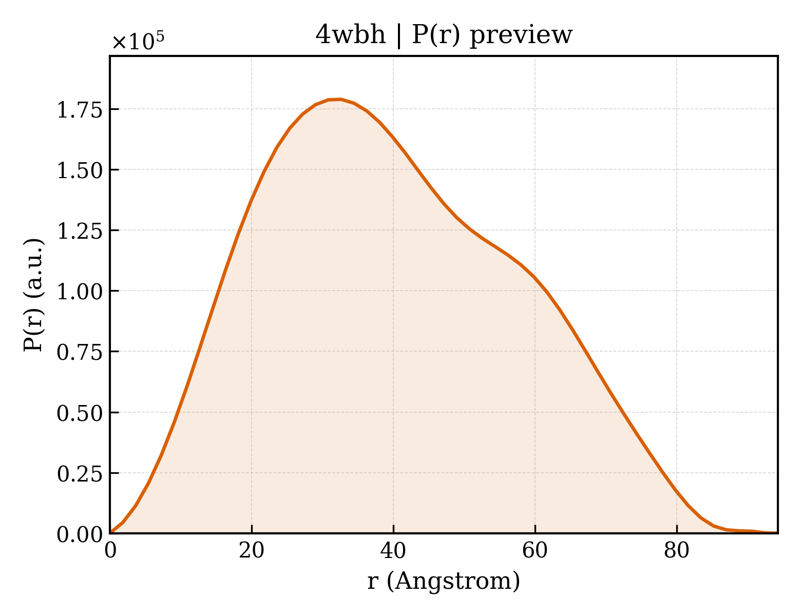 P(r) distribution for 4wbh