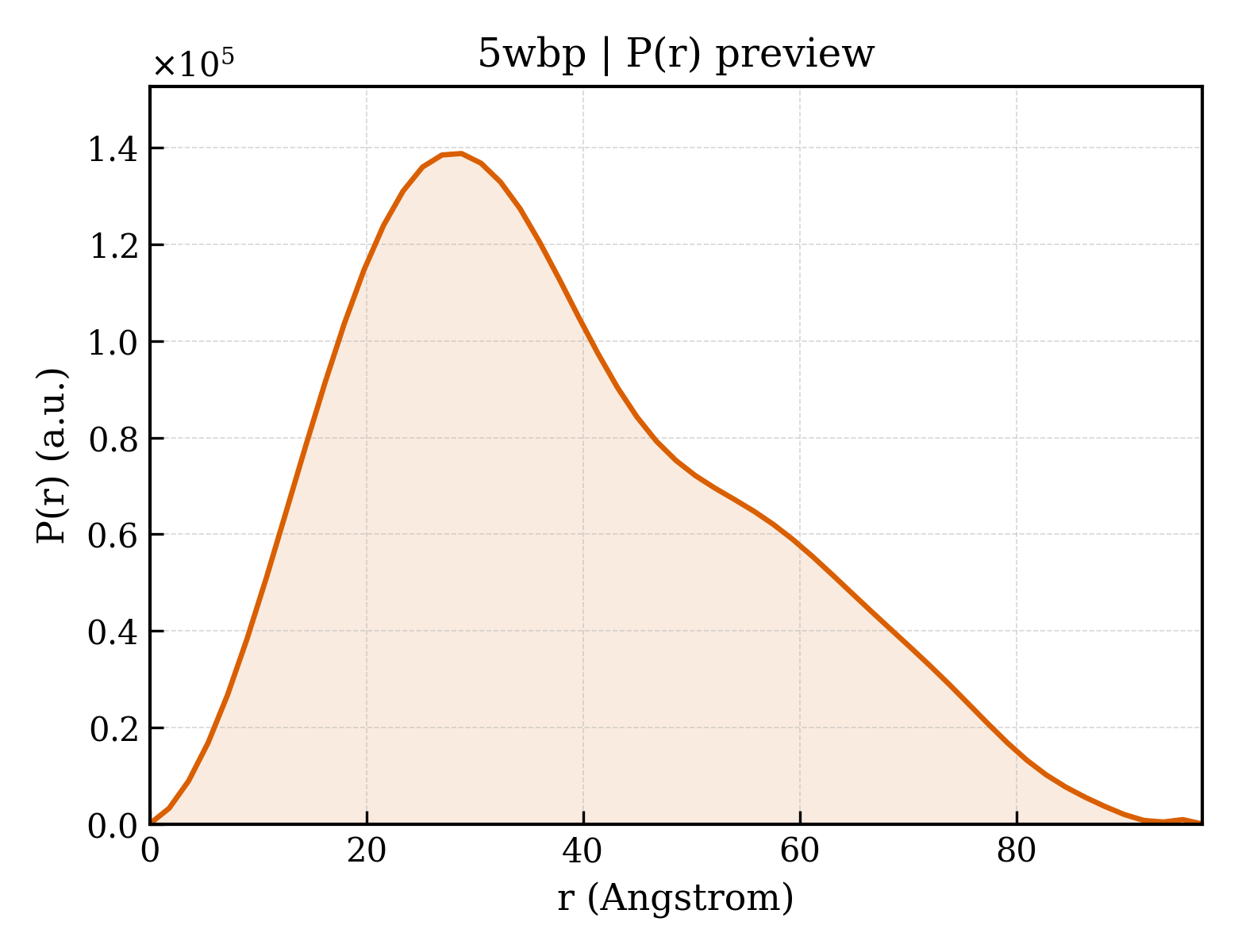 P(r) distribution for 5wbp