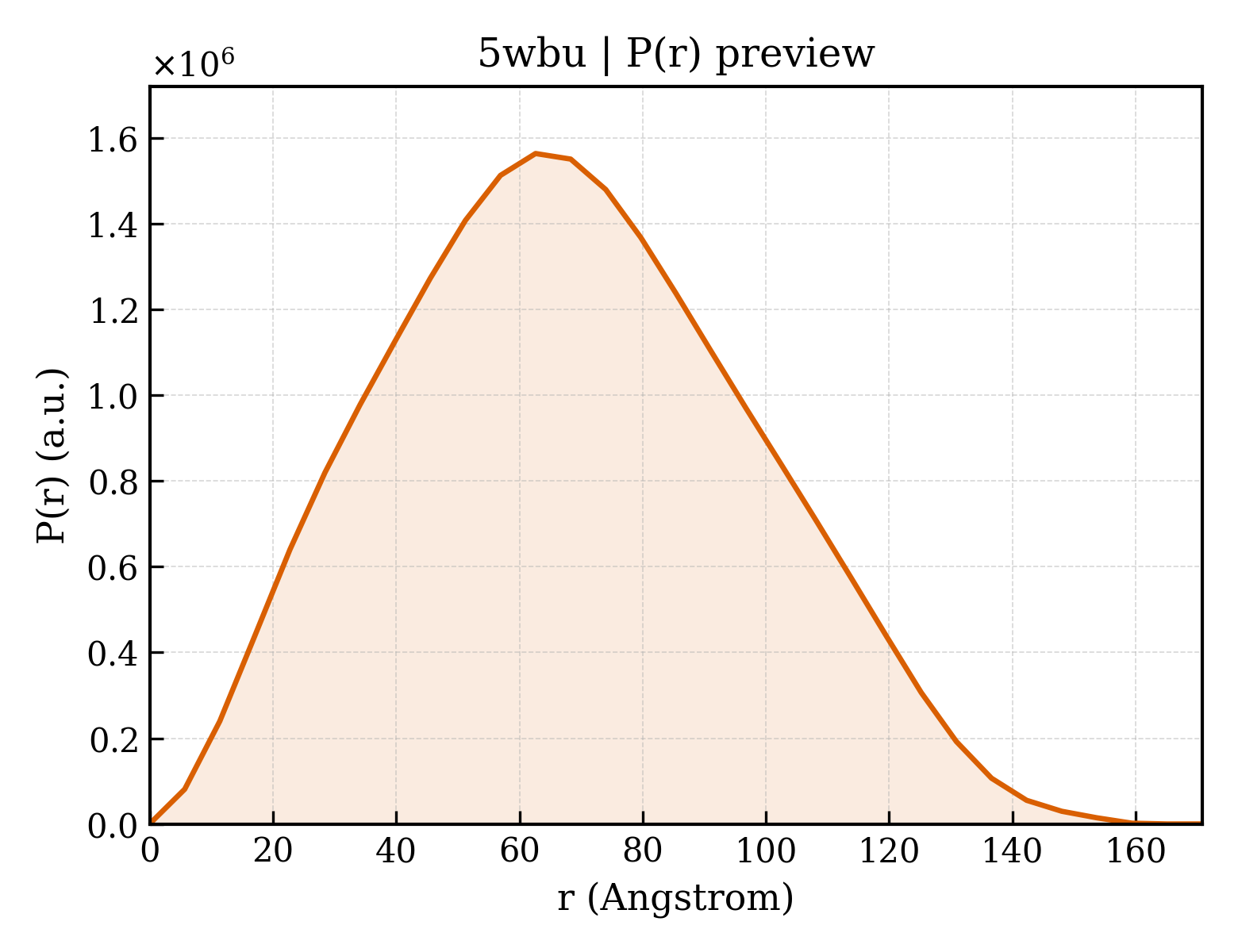 P(r) distribution for 5wbu