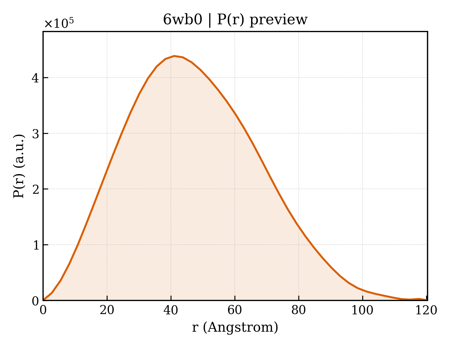 P(r) distribution for 6wb0