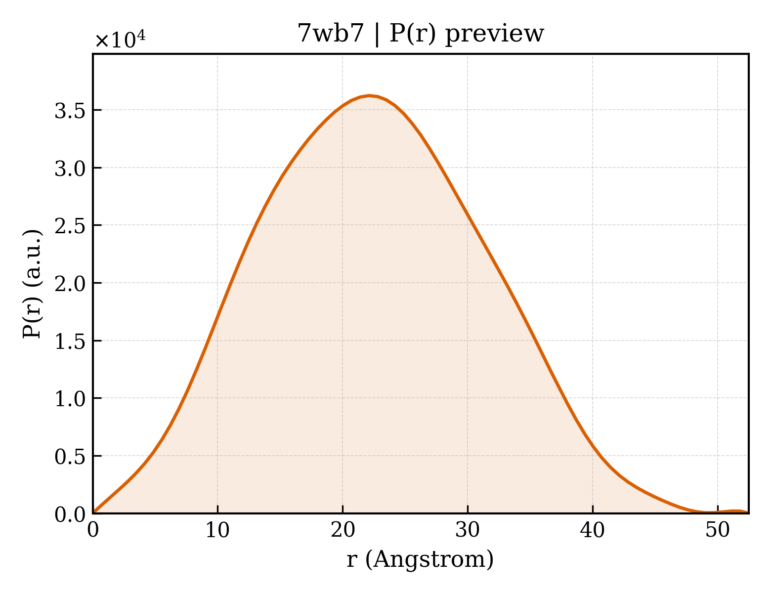 P(r) distribution for 7wb7