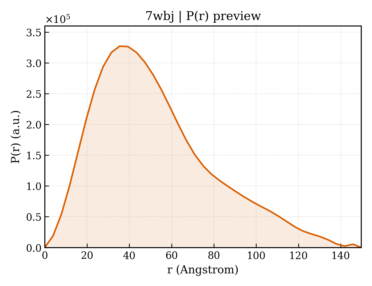 P(r) distribution for 7wbj