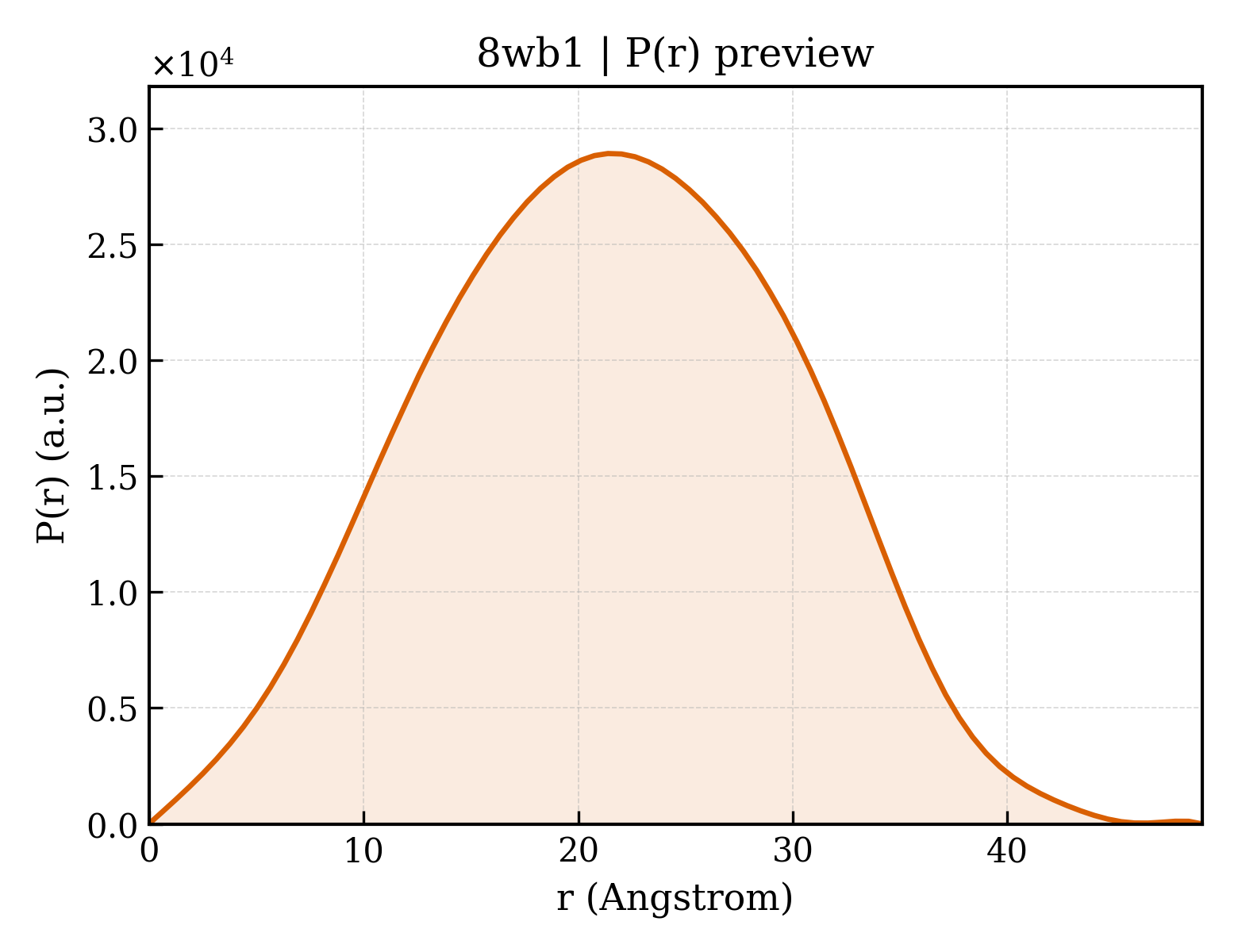 P(r) distribution for 8wb1