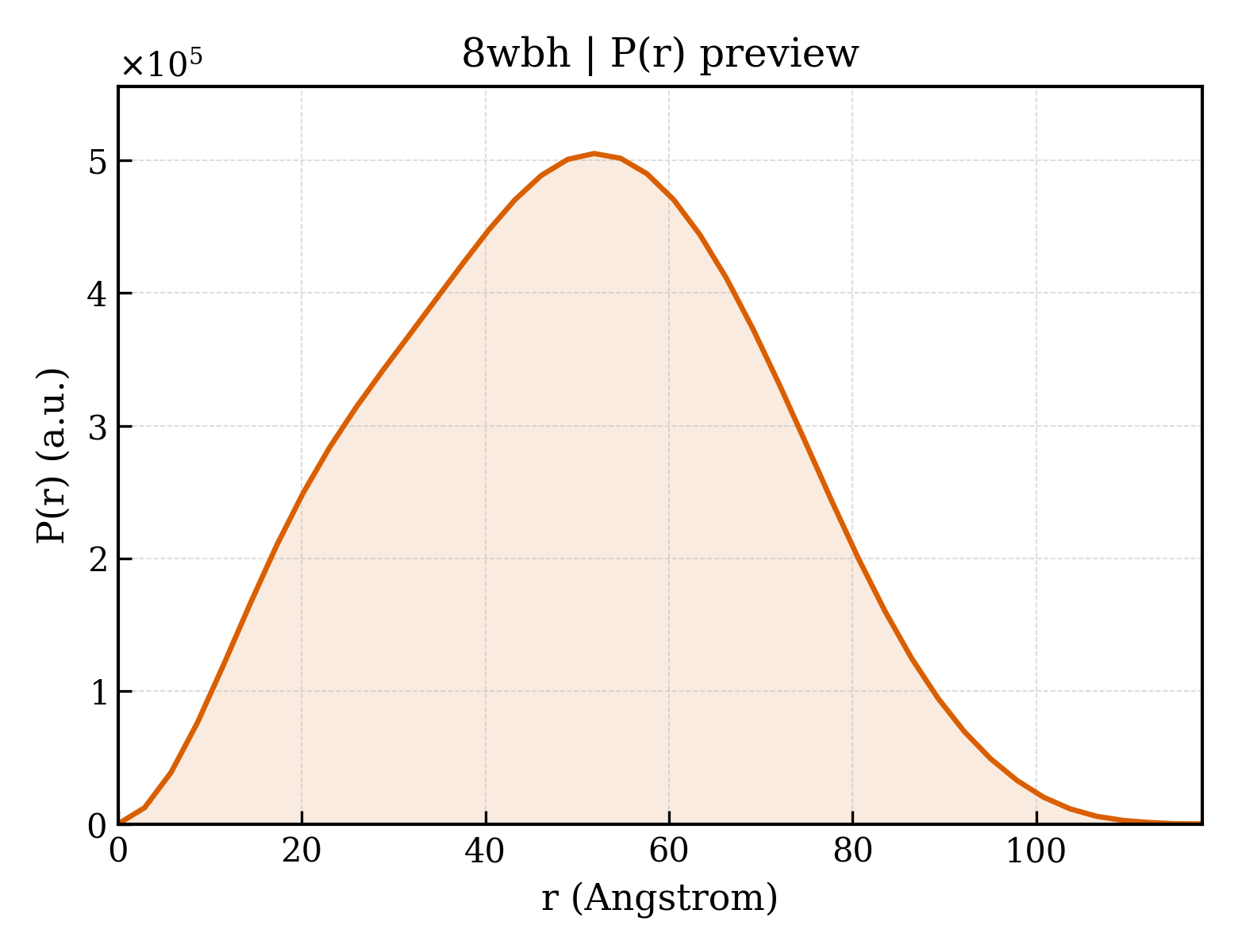 P(r) distribution for 8wbh