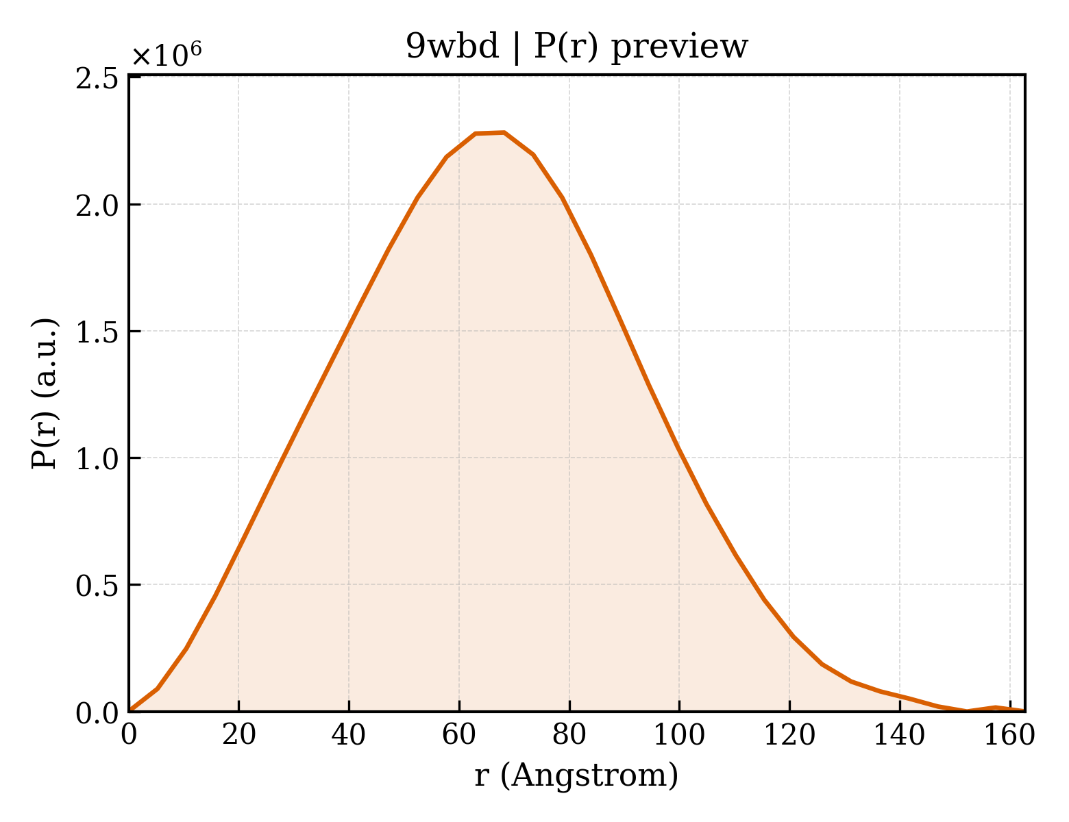 P(r) distribution for 9wbd