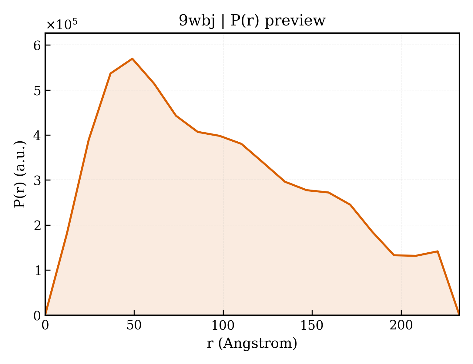P(r) distribution for 9wbj