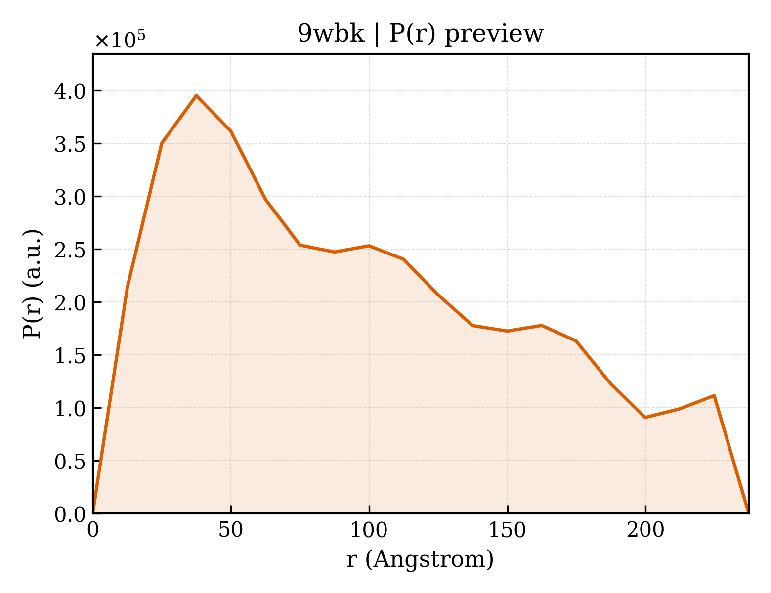 P(r) distribution for 9wbk